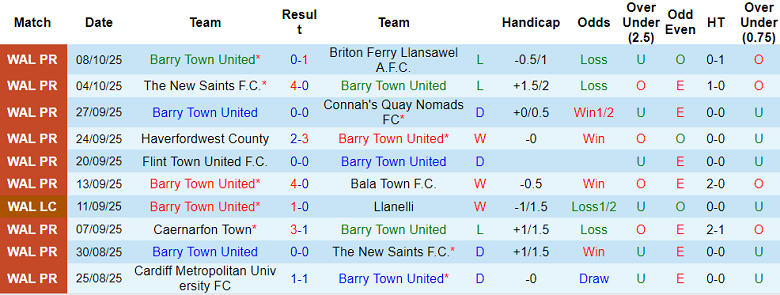 Nhận định, soi kèo Barry Town vs Caernarfon, 20h30 ngày 11/10: Khách hoan ca 11 Nhận định, soi kèo Barry Town vs Caernarfon, 20h30 ngày 11/10: Khách hoan ca - Ảnh 1