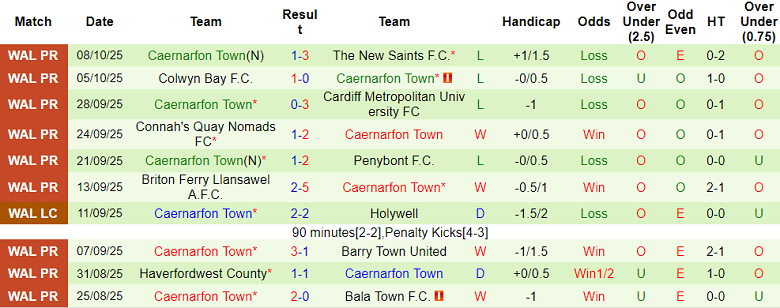 Nhận định, soi kèo Barry Town vs Caernarfon, 20h30 ngày 11/10: Khách hoan ca 12 Nhận định, soi kèo Barry Town vs Caernarfon, 20h30 ngày 11/10: Khách hoan ca - Ảnh 2