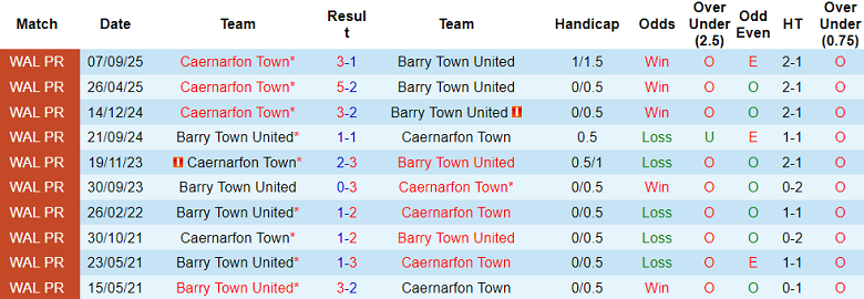 Nhận định, soi kèo Barry Town vs Caernarfon, 20h30 ngày 11/10: Khách hoan ca 13 Nhận định, soi kèo Barry Town vs Caernarfon, 20h30 ngày 11/10: Khách hoan ca - Ảnh 3