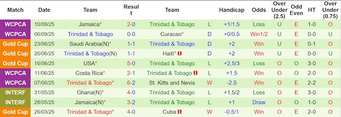 Nhận định, soi kèo Bermuda vs Trinidad & Tobago, 5h00 ngày 11/10: Khách sa sút - Ảnh 3