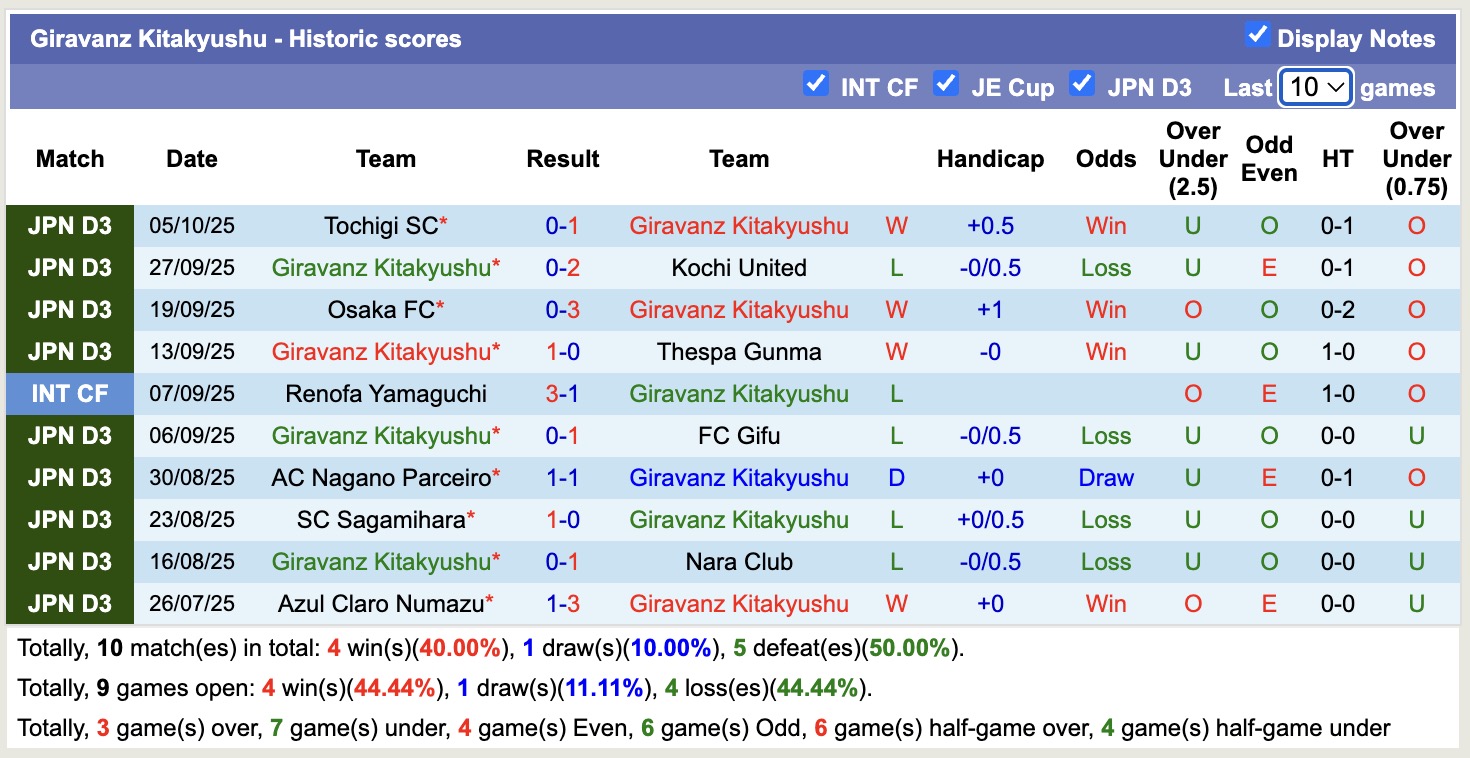 Nhận định, soi kèo Giravanz Kitakyushu vs Kagoshima United, 12h00 ngày 11/10: Tìm lại niềm vui - Ảnh 2