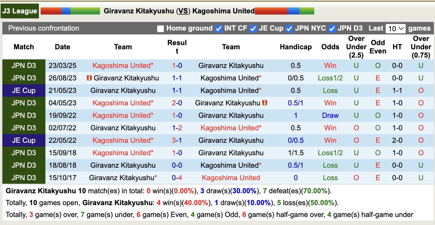 Nhận định, soi kèo Giravanz Kitakyushu vs Kagoshima United, 12h00 ngày 11/10: Tìm lại niềm vui - Ảnh 4