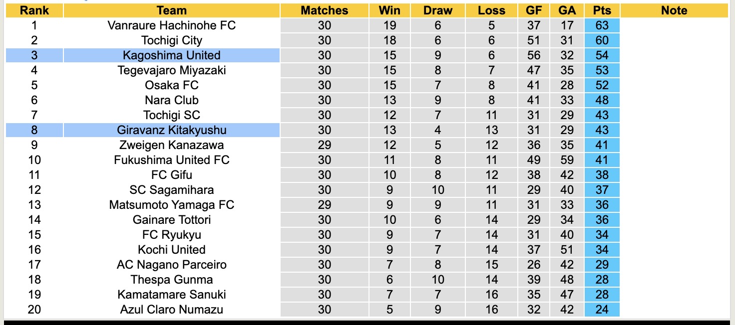 Nhận định, soi kèo Giravanz Kitakyushu vs Kagoshima United, 12h00 ngày 11/10: Tìm lại niềm vui 16 Nhận định, soi kèo Giravanz Kitakyushu vs Kagoshima United, 12h00 ngày 11/10: Tìm lại niềm vui - Ảnh 5