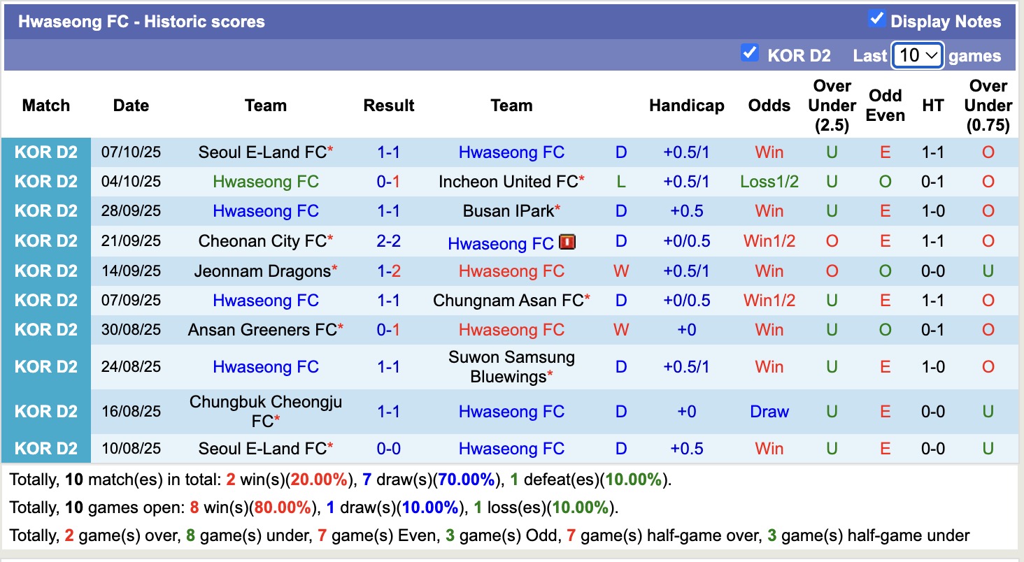 Nhận định, soi kèo Hwaseong vs Chungbuk Cheongju, 14h30 ngày 11/10: Chungbuk Cheongju tiếp tục chìm 13 Nhận định, soi kèo Hwaseong vs Chungbuk Cheongju, 14h30 ngày 11/10: Chungbuk Cheongju tiếp tục chìm - Ảnh 2