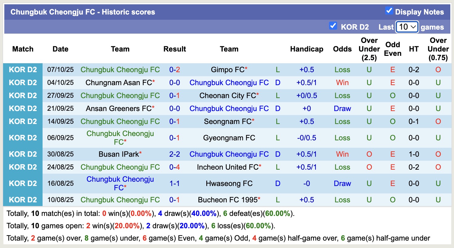 Nhận định, soi kèo Hwaseong vs Chungbuk Cheongju, 14h30 ngày 11/10: Chungbuk Cheongju tiếp tục chìm 14 Nhận định, soi kèo Hwaseong vs Chungbuk Cheongju, 14h30 ngày 11/10: Chungbuk Cheongju tiếp tục chìm - Ảnh 3