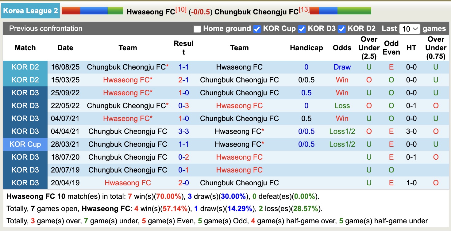 Nhận định, soi kèo Hwaseong vs Chungbuk Cheongju, 14h30 ngày 11/10: Chungbuk Cheongju tiếp tục chìm 15 Nhận định, soi kèo Hwaseong vs Chungbuk Cheongju, 14h30 ngày 11/10: Chungbuk Cheongju tiếp tục chìm - Ảnh 4