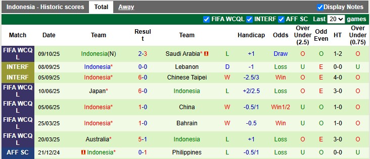 Nhận định, soi kèo Iraq vs Indonesia, 2h30 ngày 12/10: Tỉnh mộng 14 Nhận định, soi kèo Iraq vs Indonesia, 2h30 ngày 12/10: Tỉnh mộng - Ảnh 2