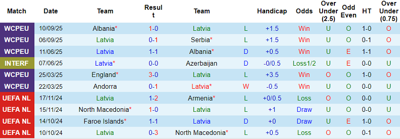 Nhận định, soi kèo Latvia vs Andorra, 20h00 ngày 11/10: Lại thắng 11 Nhận định, soi kèo Latvia vs Andorra, 20h00 ngày 11/10: Lại thắng - Ảnh 1