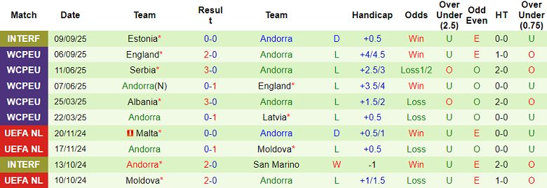 Nhận định, soi kèo Latvia vs Andorra, 20h00 ngày 11/10: Lại thắng 12 Nhận định, soi kèo Latvia vs Andorra, 20h00 ngày 11/10: Lại thắng - Ảnh 2