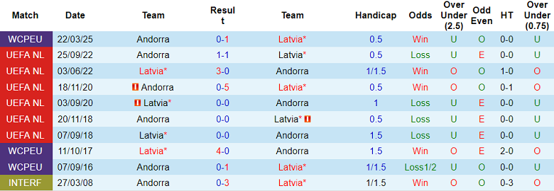 Nhận định, soi kèo Latvia vs Andorra, 20h00 ngày 11/10: Lại thắng 13 Nhận định, soi kèo Latvia vs Andorra, 20h00 ngày 11/10: Lại thắng - Ảnh 3