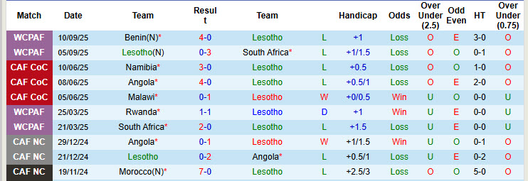 Nhận định, soi kèo Lesotho vs Nigeria, 23h00 ngày 10/10: Mệnh lệnh phải thắng - Ảnh 2