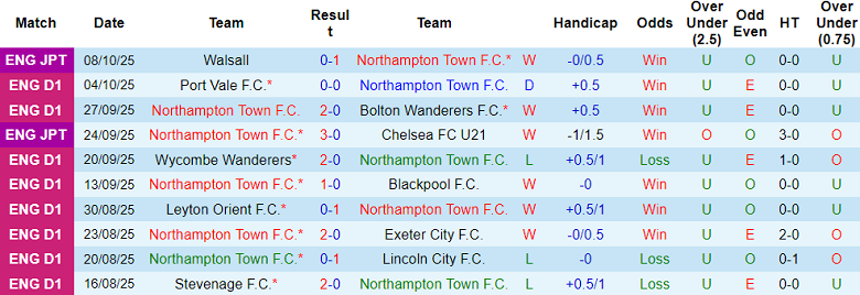 Nhận định, soi kèo Northampton vs Rotherham United, 20h00 ngày 11/10: Phá dớp 11 Nhận định, soi kèo Northampton vs Rotherham United, 20h00 ngày 11/10: Phá dớp - Ảnh 1