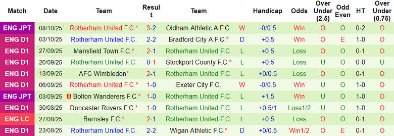 Nhận định, soi kèo Northampton vs Rotherham United, 20h00 ngày 11/10: Phá dớp 12 Nhận định, soi kèo Northampton vs Rotherham United, 20h00 ngày 11/10: Phá dớp - Ảnh 2