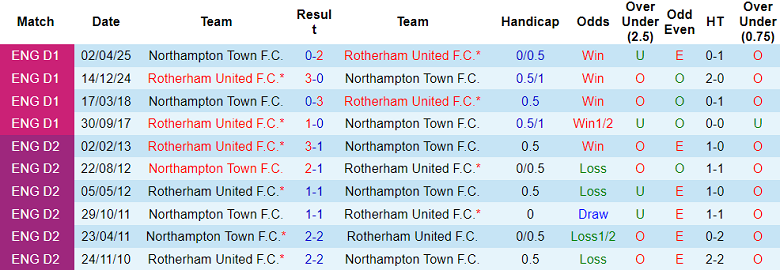 Nhận định, soi kèo Northampton vs Rotherham United, 20h00 ngày 11/10: Phá dớp 13 Nhận định, soi kèo Northampton vs Rotherham United, 20h00 ngày 11/10: Phá dớp - Ảnh 3