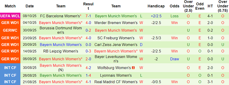 Nhận định, soi kèo nữ Wolfsburg vs nữ Bayern Munich, 20h00 ngày 11/10: Thất bại đầu tiên 12 Nhận định, soi kèo nữ Wolfsburg vs nữ Bayern Munich, 20h00 ngày 11/10: Thất bại đầu tiên - Ảnh 2