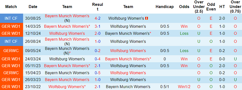 Nhận định, soi kèo nữ Wolfsburg vs nữ Bayern Munich, 20h00 ngày 11/10: Thất bại đầu tiên 13 Nhận định, soi kèo nữ Wolfsburg vs nữ Bayern Munich, 20h00 ngày 11/10: Thất bại đầu tiên - Ảnh 3