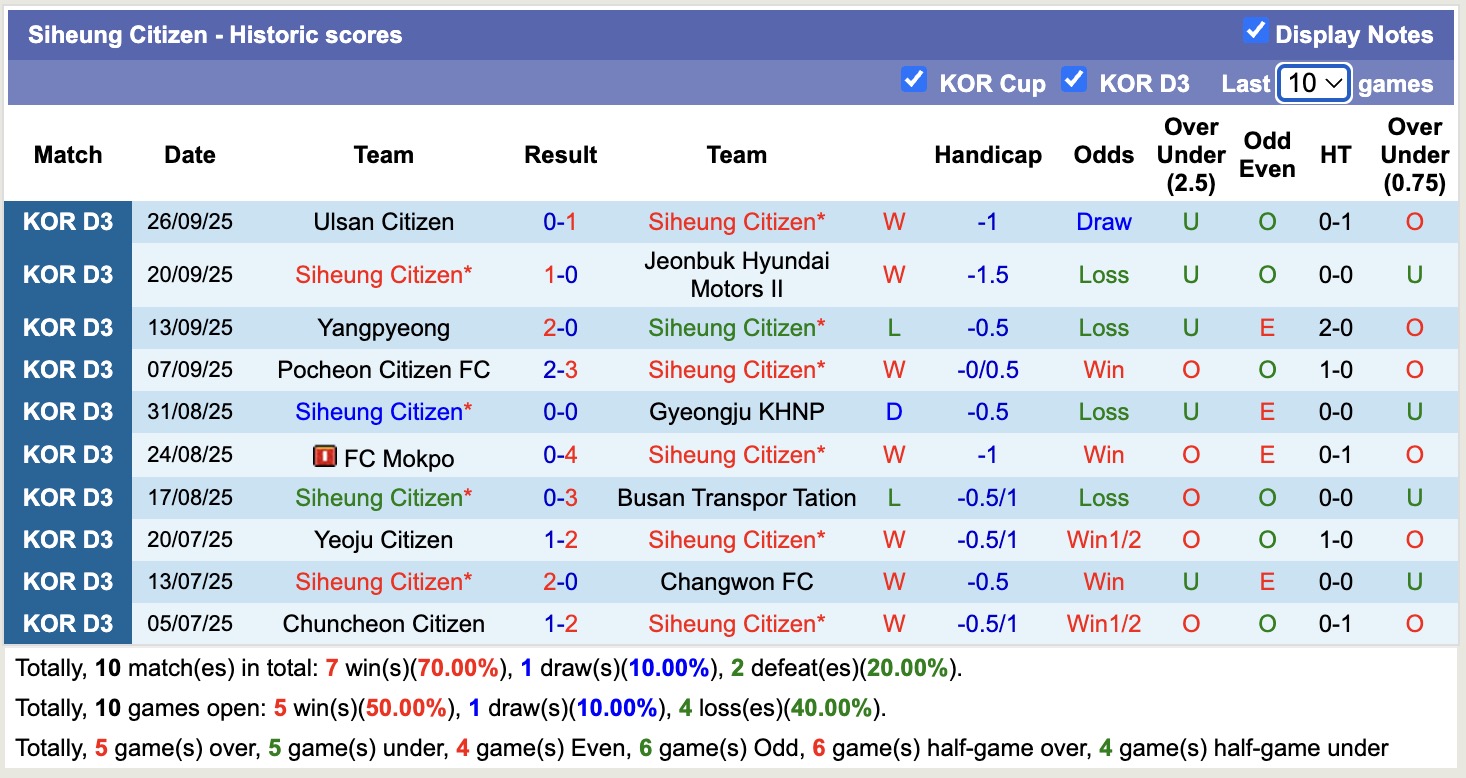Nhận định, soi kèo Siheung Citizen vs Daejeon Korail, 12h00 ngày 11/10: Miếng mồi ngon 13 Nhận định, soi kèo Siheung Citizen vs Daejeon Korail, 12h00 ngày 11/10: Miếng mồi ngon - Ảnh 2