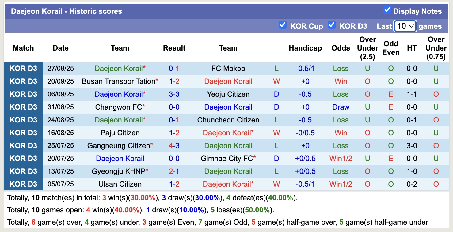 Nhận định, soi kèo Siheung Citizen vs Daejeon Korail, 12h00 ngày 11/10: Miếng mồi ngon 14 Nhận định, soi kèo Siheung Citizen vs Daejeon Korail, 12h00 ngày 11/10: Miếng mồi ngon - Ảnh 3