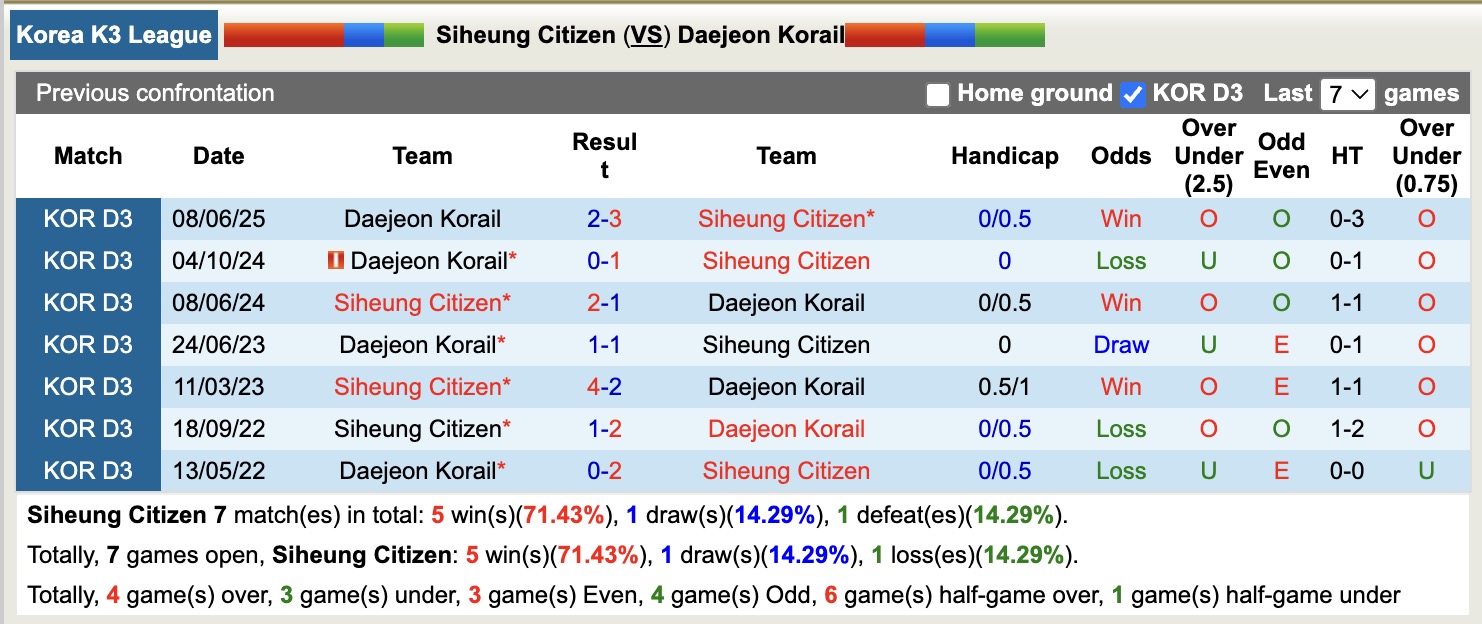 Nhận định, soi kèo Siheung Citizen vs Daejeon Korail, 12h00 ngày 11/10: Miếng mồi ngon 15 Nhận định, soi kèo Siheung Citizen vs Daejeon Korail, 12h00 ngày 11/10: Miếng mồi ngon - Ảnh 4