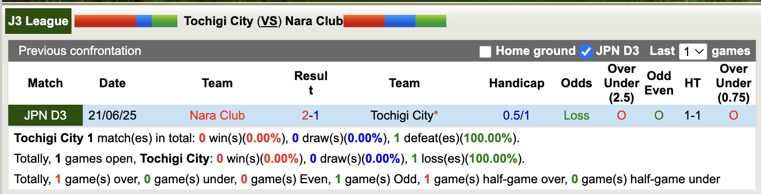 Nhận định, soi kèo Tochigi City vs Nara Club, 12h00 ngày 11/10: Cứ ngỡ ngon ăn 15 Nhận định, soi kèo Tochigi City vs Nara Club, 12h00 ngày 11/10: Cứ ngỡ ngon ăn - Ảnh 4
