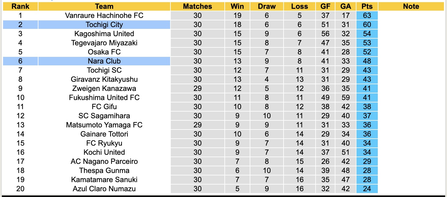 Nhận định, soi kèo Tochigi City vs Nara Club, 12h00 ngày 11/10: Cứ ngỡ ngon ăn 16 Nhận định, soi kèo Tochigi City vs Nara Club, 12h00 ngày 11/10: Cứ ngỡ ngon ăn - Ảnh 5