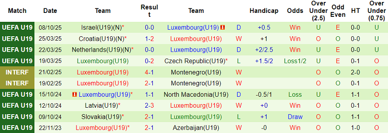 Nhận định, soi kèo U19 Áo vs U19 Luxembourg, 20h30 ngày 11/10: Cửa dưới đáng tin 11 Nhận định, soi kèo U19 Áo vs U19 Luxembourg, 20h30 ngày 11/10: Cửa dưới đáng tin - Ảnh 5