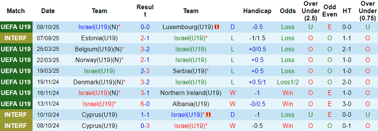 Nhận định, soi kèo U19 Israel vs U19 Slovenia, 20h30 ngày 11/10: Ưu thế ‘địa lợi’ 11 Nhận định, soi kèo U19 Israel vs U19 Slovenia, 20h30 ngày 11/10: Ưu thế ‘địa lợi’ - Ảnh 1