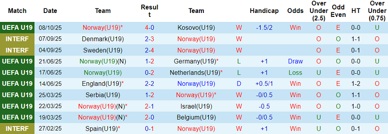 Nhận định, soi kèo U19 Na Uy vs U19 Armenia, 20h00 ngày 11/10: Khó cho khách 11 Nhận định, soi kèo U19 Na Uy vs U19 Armenia, 20h00 ngày 11/10: Khó cho khách - Ảnh 1