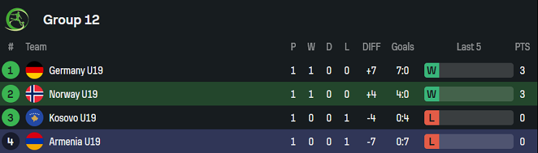 Nhận định, soi kèo U19 Na Uy vs U19 Armenia, 20h00 ngày 11/10: Khó cho khách 14 Nhận định, soi kèo U19 Na Uy vs U19 Armenia, 20h00 ngày 11/10: Khó cho khách - Ảnh 4
