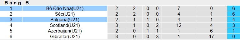 Nhận định, soi kèo U21 Bồ Đào Nha vs U21 Bulgaria, 01h30 ngày 11/10: Khẳng định sức mạnh - Ảnh 1