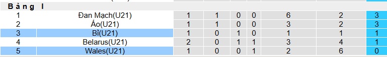 Nhận định, soi kèo U21 Wales vs U21 Bỉ, 00h00 ngày 11/10: Ca khúc khải hoàn - Ảnh 1