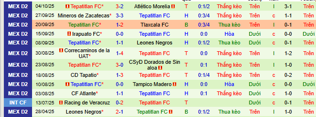 Nhận định, soi kèo Venados vs Tepatitlan - Ảnh 2