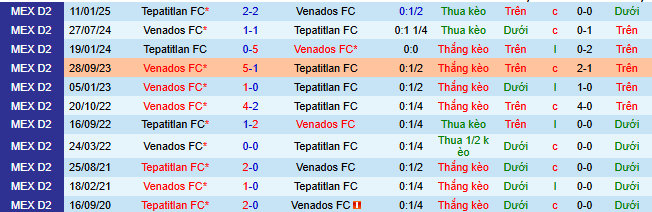 Nhận định, soi kèo Venados vs Tepatitlan - Ảnh 3