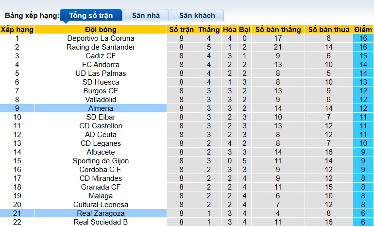 Nhận định, soi kèo Almeria vs Real Zaragoza, 23h30 ngày 11/10: Dìm khách xuống đáy 16 Nhận định, soi kèo Almeria vs Real Zaragoza, 23h30 ngày 11/10: Dìm khách xuống đáy - Ảnh 1