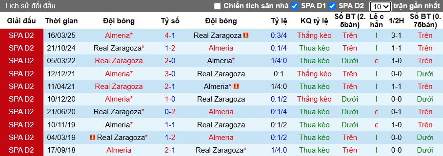 Nhận định, soi kèo Almeria vs Real Zaragoza, 23h30 ngày 11/10: Dìm khách xuống đáy 15 Nhận định, soi kèo Almeria vs Real Zaragoza, 23h30 ngày 11/10: Dìm khách xuống đáy - Ảnh 2