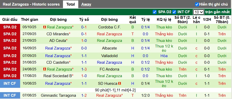 Nhận định, soi kèo Almeria vs Real Zaragoza, 23h30 ngày 11/10: Dìm khách xuống đáy 14 Nhận định, soi kèo Almeria vs Real Zaragoza, 23h30 ngày 11/10: Dìm khách xuống đáy - Ảnh 3