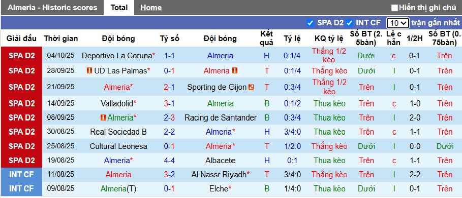Nhận định, soi kèo Almeria vs Real Zaragoza, 23h30 ngày 11/10: Dìm khách xuống đáy 13 Nhận định, soi kèo Almeria vs Real Zaragoza, 23h30 ngày 11/10: Dìm khách xuống đáy - Ảnh 4
