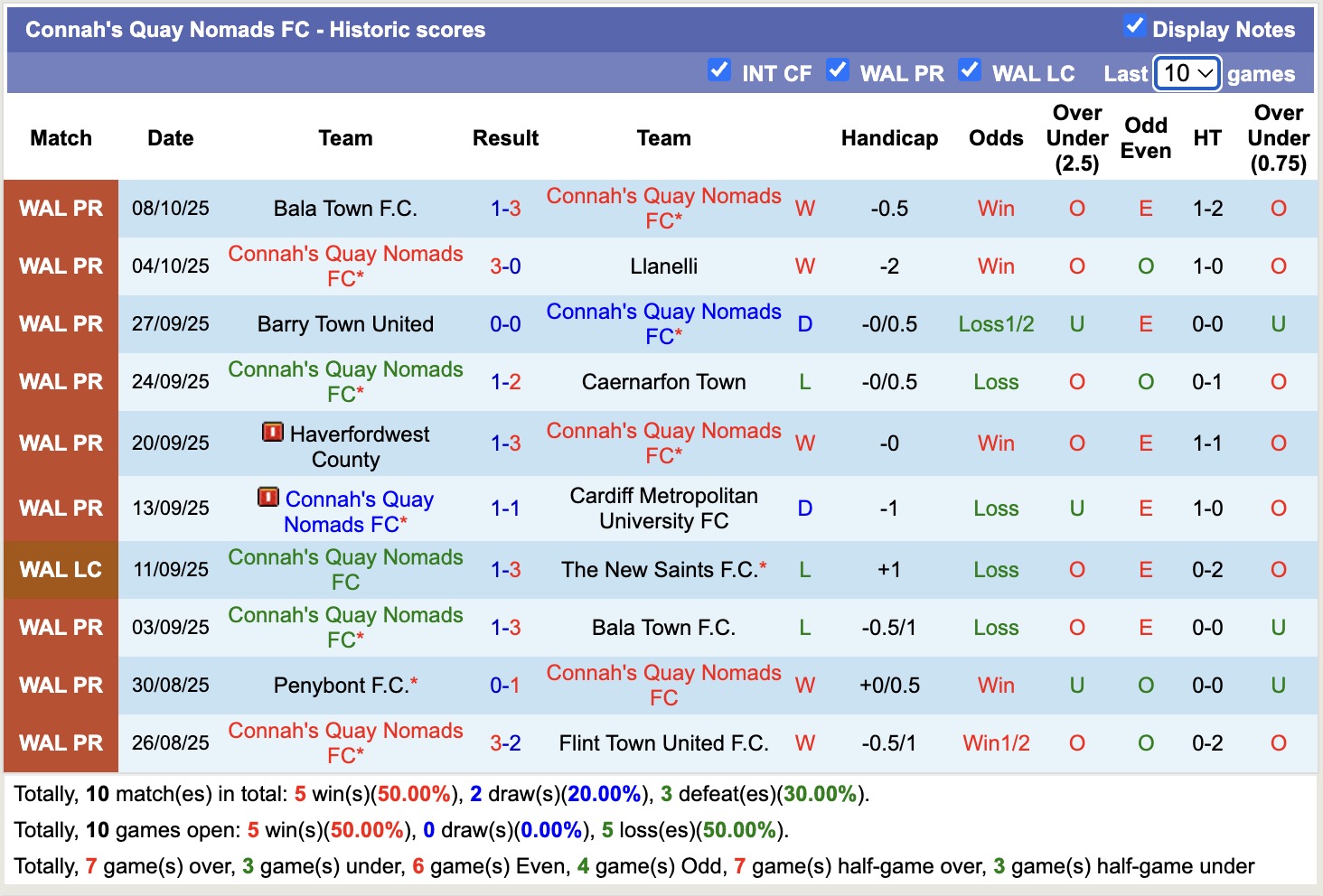 Nhận định, soi kèo Briton Ferry Llansawel vs Connah's Quay Nomads, 18h30 ngày 11/10: Tiếp tục thăng hoa 14 Nhận định, soi kèo Briton Ferry Llansawel vs Connah's Quay Nomads, 18h30 ngày 11/10: Tiếp tục thăng hoa - Ảnh 3