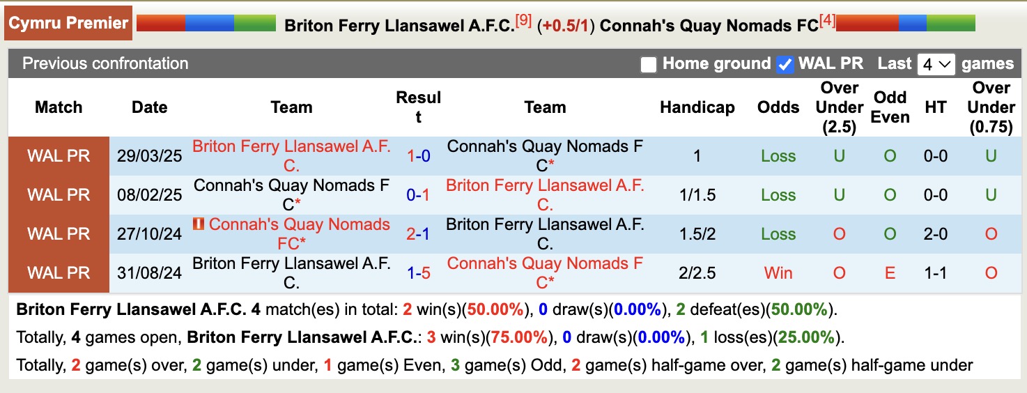 Nhận định, soi kèo Briton Ferry Llansawel vs Connah's Quay Nomads, 18h30 ngày 11/10: Tiếp tục thăng hoa 15 Nhận định, soi kèo Briton Ferry Llansawel vs Connah's Quay Nomads, 18h30 ngày 11/10: Tiếp tục thăng hoa - Ảnh 4