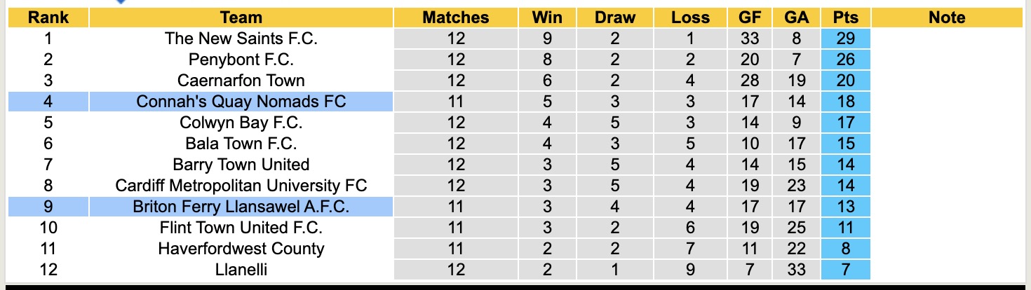 Nhận định, soi kèo Briton Ferry Llansawel vs Connah's Quay Nomads, 18h30 ngày 11/10: Tiếp tục thăng hoa 16 Nhận định, soi kèo Briton Ferry Llansawel vs Connah's Quay Nomads, 18h30 ngày 11/10: Tiếp tục thăng hoa - Ảnh 5