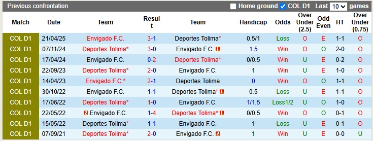 Nhận định, soi kèo Deportes Tolima vs Envigado, 3h00 ngày 12/10: Chủ nhà ra oai 15 Nhận định, soi kèo Deportes Tolima vs Envigado, 3h00 ngày 12/10: Chủ nhà ra oai - Ảnh 3