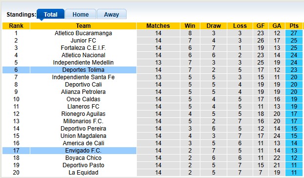 Nhận định, soi kèo Deportes Tolima vs Envigado, 3h00 ngày 12/10: Chủ nhà ra oai 16 Nhận định, soi kèo Deportes Tolima vs Envigado, 3h00 ngày 12/10: Chủ nhà ra oai - Ảnh 4