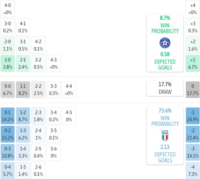 Nhận định, soi kèo Estonia vs Italia, 1h45 ngày 12/10: Quá chênh lệch - Ảnh 8