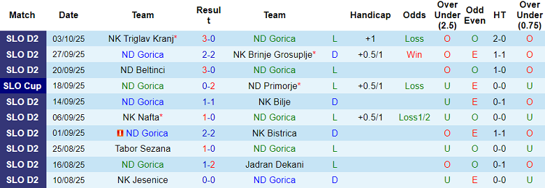 Nhận định, soi kèo Gorica vs Slovan Ljubljana, 21h00 ngày 12/10: Khó cho cửa trên 11 Nhận định, soi kèo Gorica vs Slovan Ljubljana, 21h00 ngày 12/10: Khó cho cửa trên - Ảnh 1