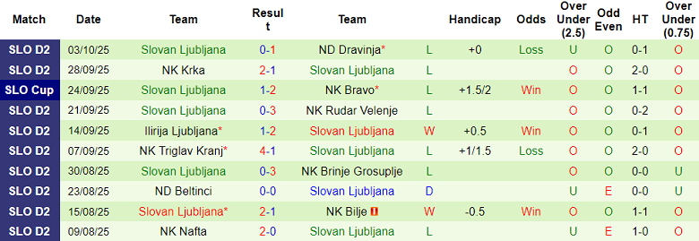 Nhận định, soi kèo Gorica vs Slovan Ljubljana, 21h00 ngày 12/10: Khó cho cửa trên 12 Nhận định, soi kèo Gorica vs Slovan Ljubljana, 21h00 ngày 12/10: Khó cho cửa trên - Ảnh 2