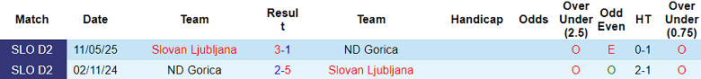 Nhận định, soi kèo Gorica vs Slovan Ljubljana, 21h00 ngày 12/10: Khó cho cửa trên 13 Nhận định, soi kèo Gorica vs Slovan Ljubljana, 21h00 ngày 12/10: Khó cho cửa trên - Ảnh 3