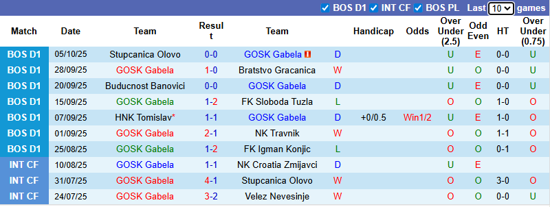 Nhận định, soi kèo GOSK Gabela vs Jedinstvo Bihac, 22h30 ngày 11/10: Vượt mặt khách 11 Nhận định, soi kèo GOSK Gabela vs Jedinstvo Bihac, 22h30 ngày 11/10: Vượt mặt khách - Ảnh 1