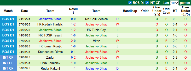 Nhận định, soi kèo GOSK Gabela vs Jedinstvo Bihac, 22h30 ngày 11/10: Vượt mặt khách 12 Nhận định, soi kèo GOSK Gabela vs Jedinstvo Bihac, 22h30 ngày 11/10: Vượt mặt khách - Ảnh 2