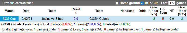 Nhận định, soi kèo GOSK Gabela vs Jedinstvo Bihac, 22h30 ngày 11/10: Vượt mặt khách 13 Nhận định, soi kèo GOSK Gabela vs Jedinstvo Bihac, 22h30 ngày 11/10: Vượt mặt khách - Ảnh 3