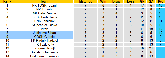 Nhận định, soi kèo GOSK Gabela vs Jedinstvo Bihac, 22h30 ngày 11/10: Vượt mặt khách 14 Nhận định, soi kèo GOSK Gabela vs Jedinstvo Bihac, 22h30 ngày 11/10: Vượt mặt khách - Ảnh 4